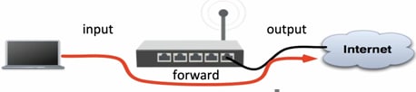 IP/Firewall/Firewall Rule/Input, Forward, Output