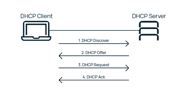 Принцип работы DHCP сервера