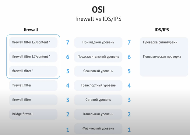 OSI Firewall vs IDS/IPS