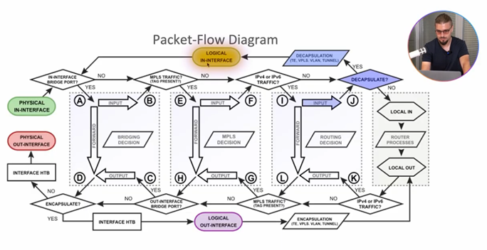Packet Flow Diagram