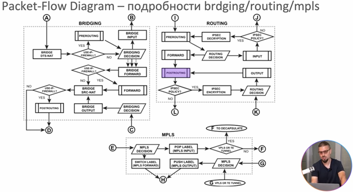 Подробности bridging/routing/mpls