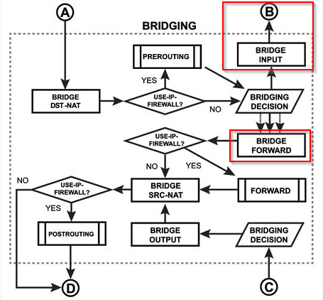 bridge input / bridge forward