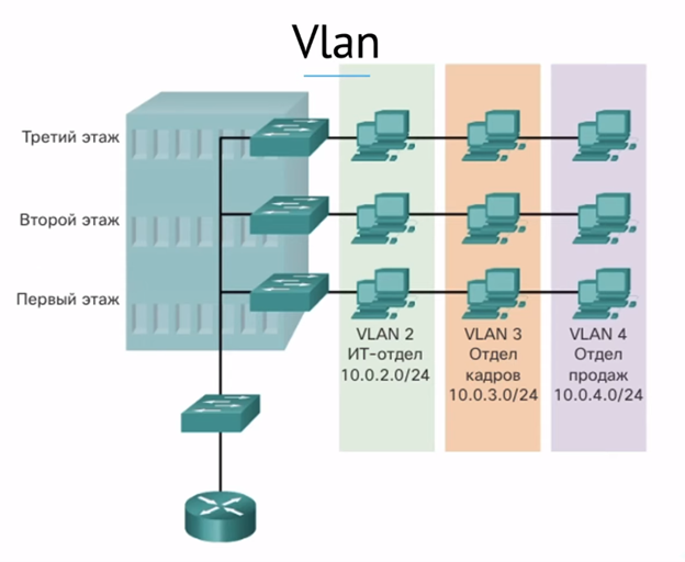 Рис. 47.1. Пример деления организации на VLAN
