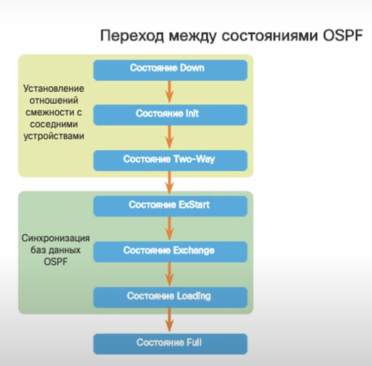 Рисунок 8- состояние OSPF