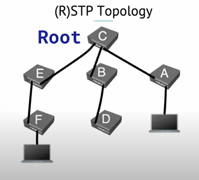 Рис. 46.3 Топология сети после определения root bridge.